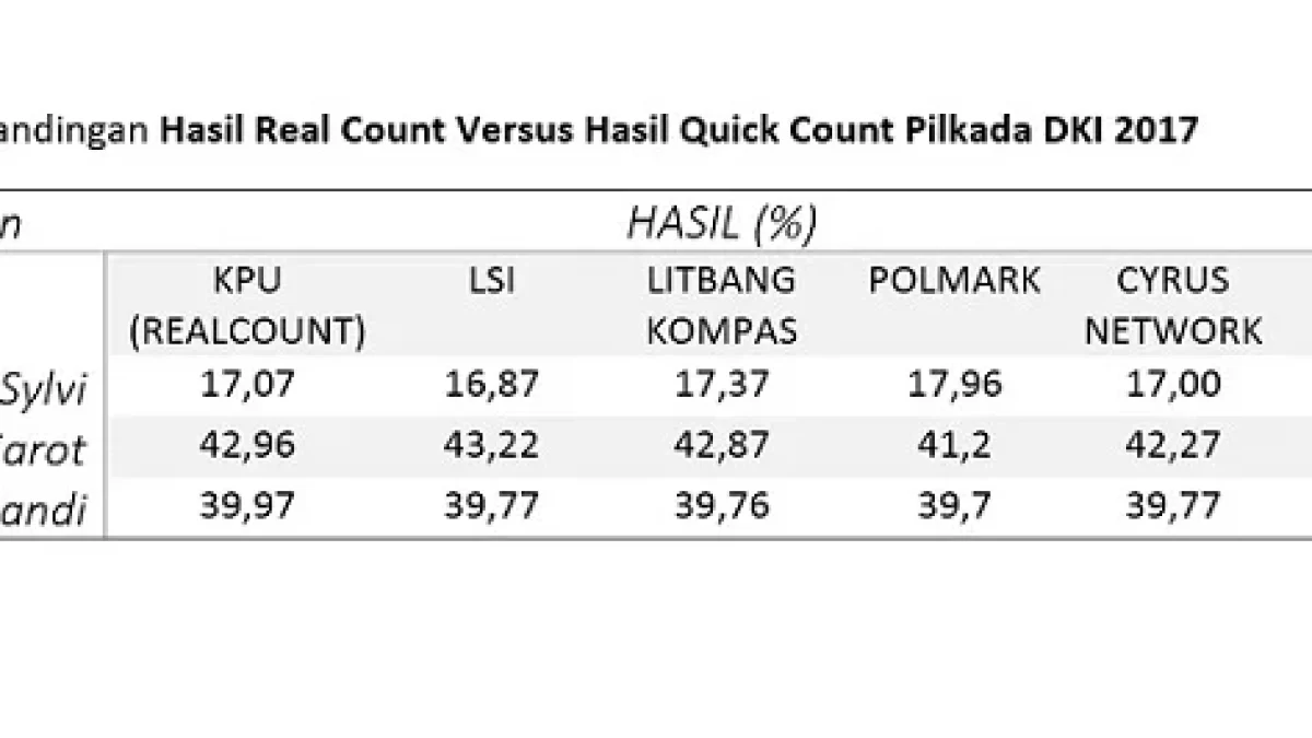 Hasil Real Count  Versus Hasil Quick Count Pilkada DKI 2017