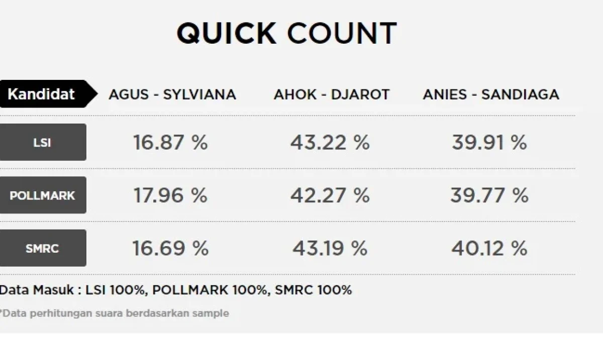 Hasil Quick Count Pilkada DKI 2017, Ahok-Djarot Teratas Selisih Tipis Anies-Sandi