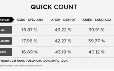 Hasil Quick Count Pilkada DKI 2017, Ahok-Djarot Teratas Selisih Tipis Anies-Sandi
