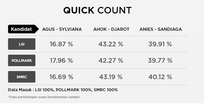 hasil quick count pilkada dki 2017