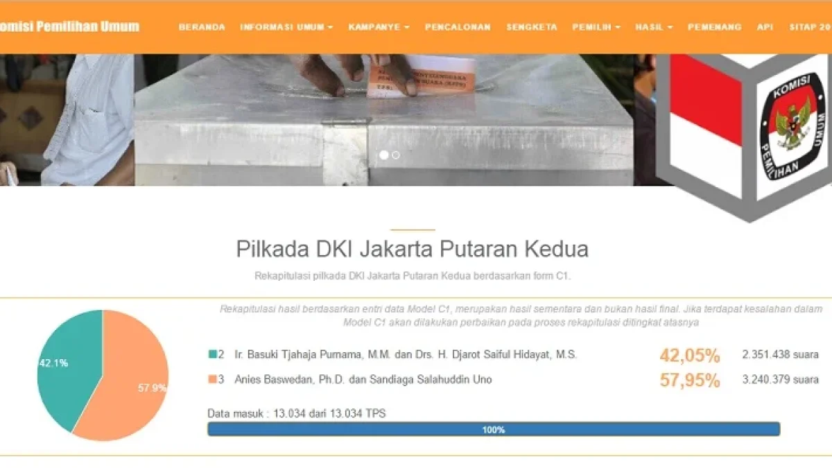 Real Count Data Masuk 100 Persen Putaran 2 Pilkada DKI Jakarta 2017: Situs KPU pilkada2017.kpu.go.id, Anies-Sandi 57,95%, Ahok-Djarot 42,05%