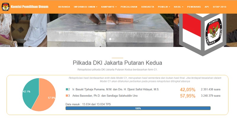 Real Count Data Masuk 100 Persen Putaran 2 Pilkada DKI Jakarta 2017 Situs KPU pilkada2017.kpu.go.id, Anies-Sandi 57,95%, Ahok-Djarot 42,05%