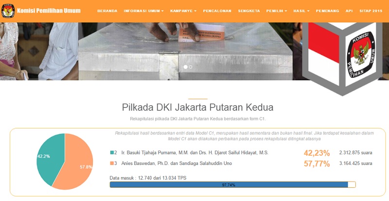 Real Count Putaran 2 Pilkada DKI Jakarta 2017 Situs KPU pilkada2017.kpu.go.id Data Masuk Model C1 97,74, Anies-Sandi 57,77, Ahok-Djarot 42,23