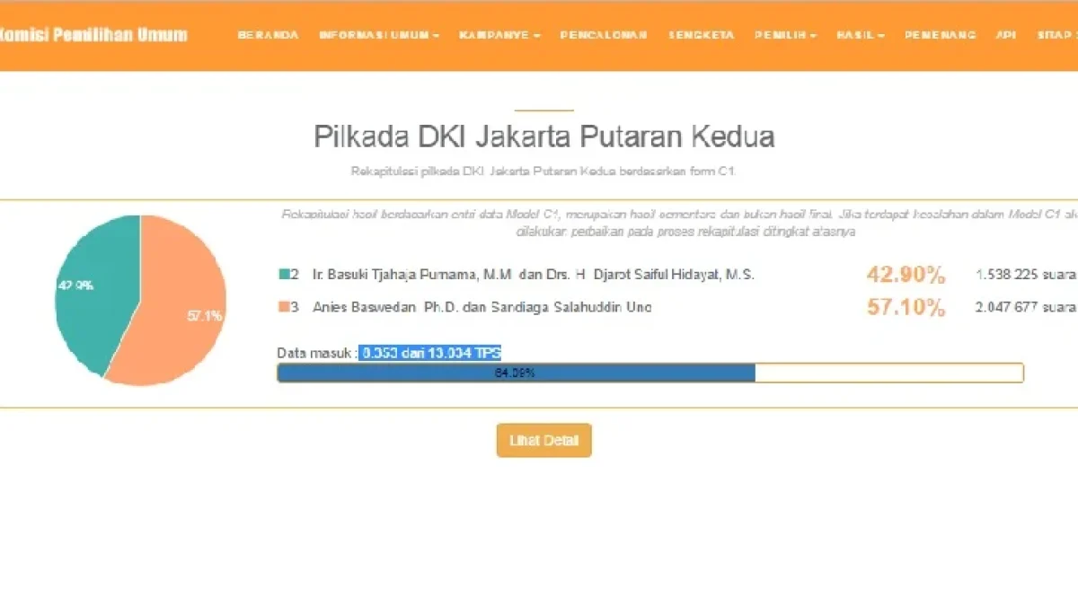 Real Count Putaran 2 Pilkada DKI Jakarta 2017 Situs KPU pilkada2017.kpu.go.id: Data Masuk Model C1 64,09%, Anies-Sandi 57,10%, Ahok-Djarot 42,90%