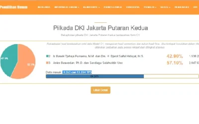 Real Count Putaran 2 Pilkada DKI Jakarta 2017 Situs KPU pilkada2017.kpu.go.id: Data Masuk Model C1 64,09%, Anies-Sandi 57,10%, Ahok-Djarot 42,90%